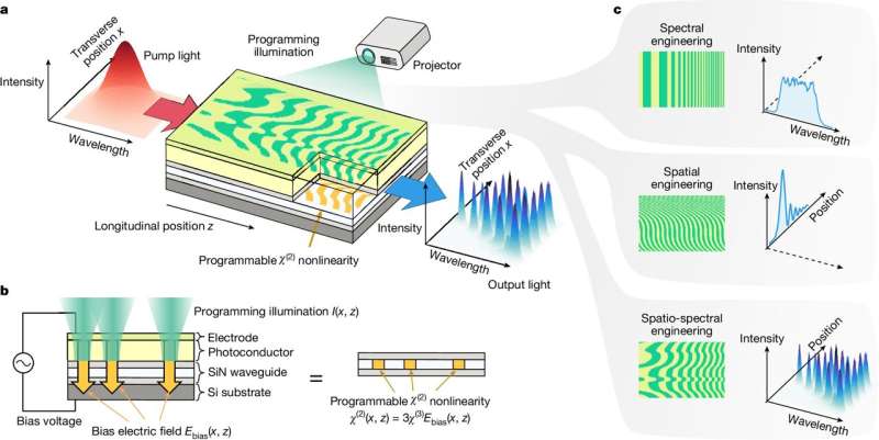 Programmable optical chip merges photons to change color