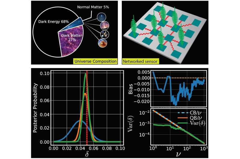 (Top left) Composition of the universe, showing that dark matter accounts for about 27%. (Top right) Proposed quantum sensor network, where superconducting qubits are connected in different graph structures. (Bottom) Estimation results demonstrating agreement with the true value, along with a comparison against quantum bounds. Credit: Physical Review D (2025). DOI: 10.1103/rv43-54zq Quantum networks bring new precision to dark matter searches