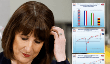 Three shock graphs expose Rachel Reeves' desperate attempt to mask economic disaster as budget fears explode