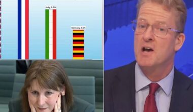 Expert delivers 'conclusive proof' leaving EU hasn’t harmed UK growth despite Rachel Reeves's claims