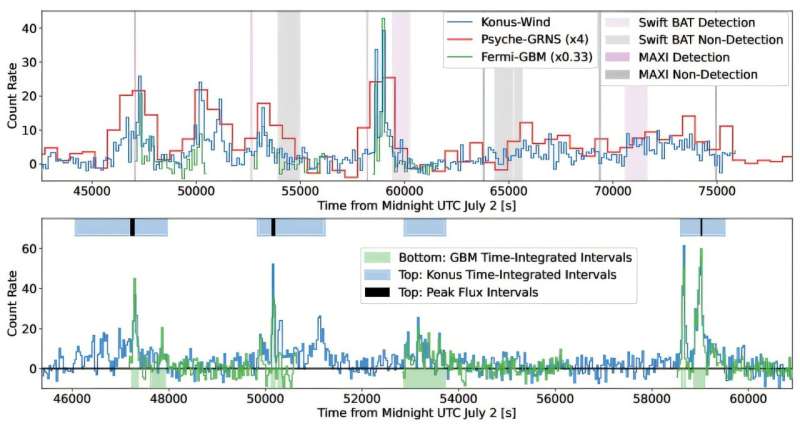 The combined, background-subtracted gamma-ray lightcurve of GRB 250702B. Credit: arXiv (2025). DOI: 10.48550/arxiv.2509.22792 Record-breaking gamma ray burst seems to be caused by a black hole engulfed by a bloated star