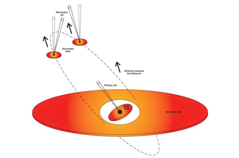 Scientists capture an image of two black holes circling each other for the first time