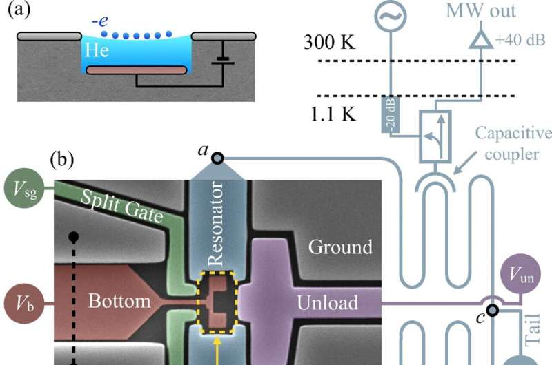 Sensing and control of single trapped electrons above 1 K