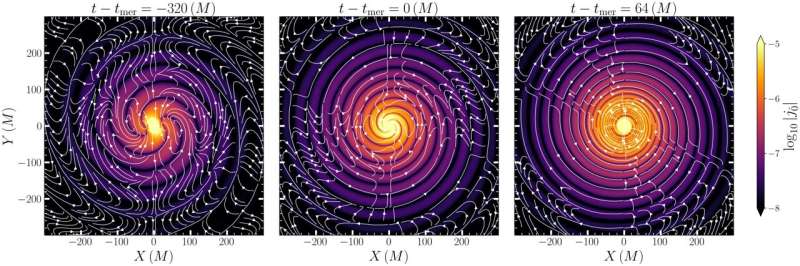 Simulations unveil the electrodynamic nature of black hole mergers and other spacetime collisions