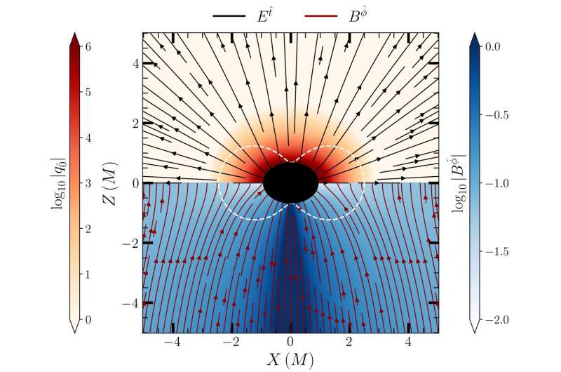 Simulations unveil the electrodynamic nature of black hole mergers and other spacetime collisions