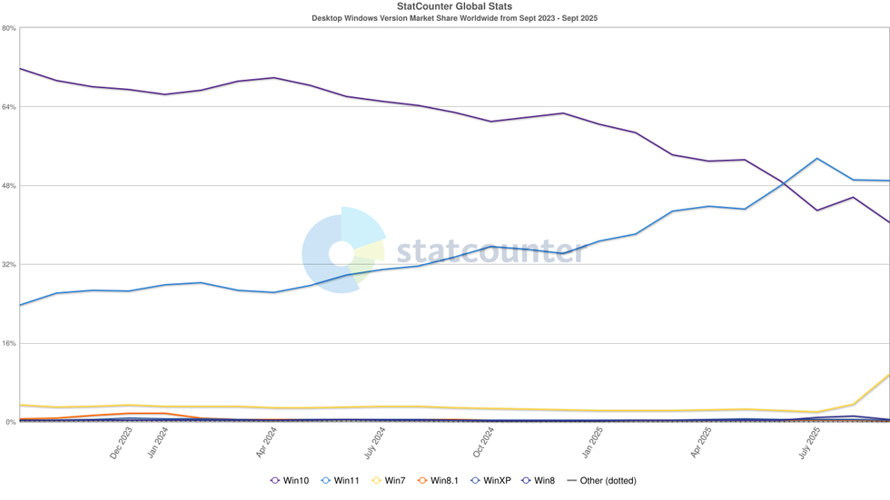 Statcounter chart showing Windows 7 market share increase