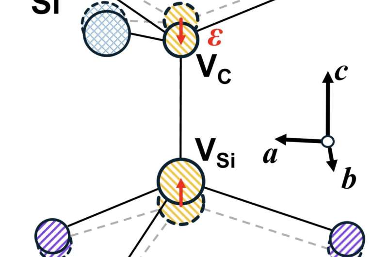 Schematic of a silicon carbide divacancy under mechanical strain. The distorted lattice (solid) compared with the unstrained case (dashed) modifies spin-dependent energy levels, enabling a better room-temperature optical readout contrast. Credit: Hu et al. (Physical Review Letters, 2025). Strain is an effective control parameter to enhance spin readout in quantum technologies, study shows