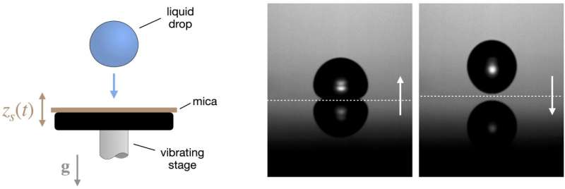 Schematic of the experimental setup. Credit: 2025 EMSI LFMI EPFL CC BY SA The tiny droplets that bounce without bursting
