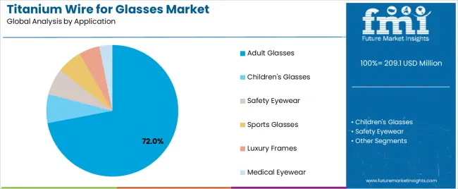 Titanium Wire For Glasses Market Analysis By Application Titanium Wire For Glasses Market Analysis By Application