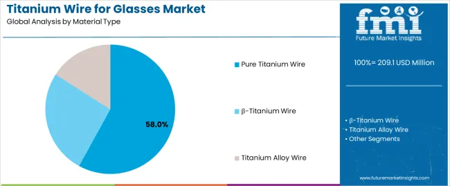 Titanium Wire For Glasses Market Analysis By Material Type Titanium Wire For Glasses Market Analysis By Material Type