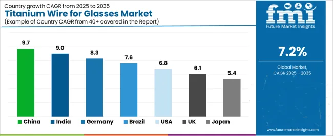 Titanium Wire For Glasses Market Cagr Analysis By Country Titanium Wire For Glasses Market Cagr Analysis By Country