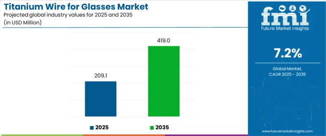Titanium Wire For Glasses Market Industry Value Analysis Titanium Wire For Glasses Market Industry Value Analysis