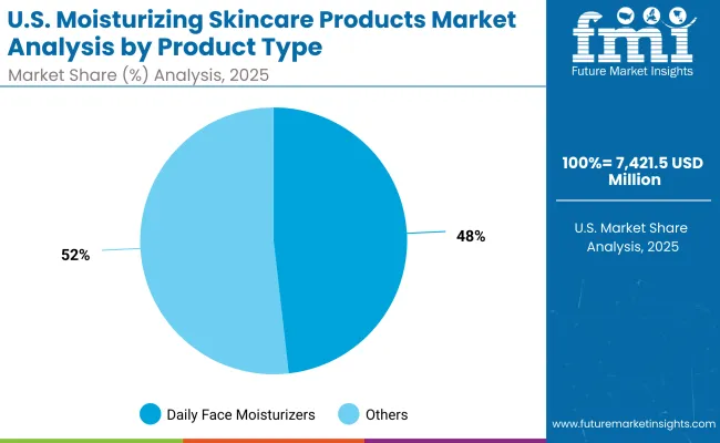 Usa Moisturizing Skincare Products Market By Product Type