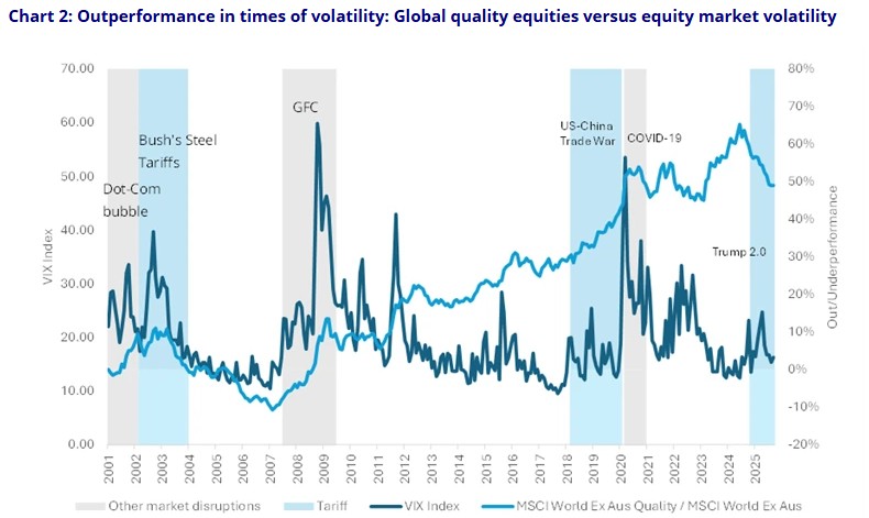 Source: VanEck Australia, Bloomberg. Performance in AUD, 1 Jan 2001 to 30 September 2025. Past performance is not a reliable indicator of future performance. Index performance is not illustrative of fund performance.