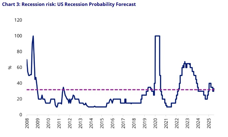 Source: Bloomberg, to 10 October 2025.