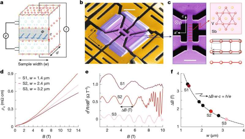 h/e oscillations in CsV3Sb5. Credit: Nature (2025). DOI: 10.1038/s41586-025-09659-8 When electrons sing in harmony—and sense the shape of their home