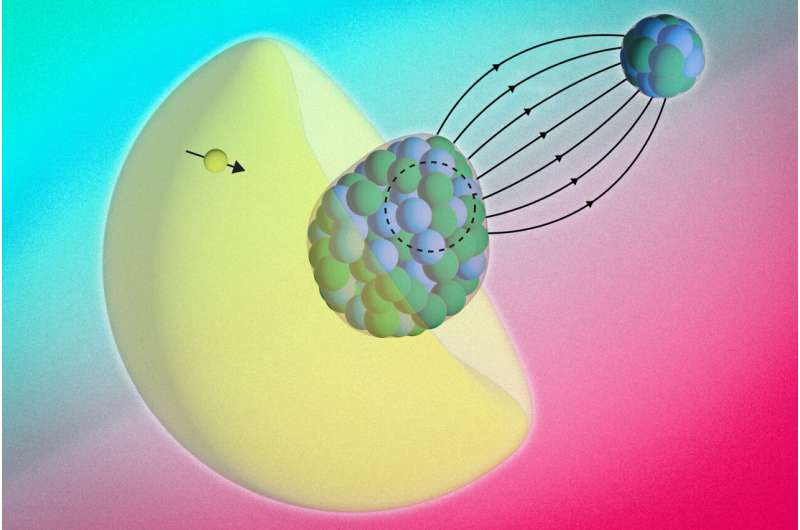 This image depicts the radium atom's pear-shaped nucleus of protons and neutrons in the center, surrounded by a cloud of electrons (yellow), and an electron (yellow ball with arrow) that has a probability to be inside the nucleus. In the background is the spherical nucleus of a fluoride atom, which joins to form the overall molecule of radium monofluoride. Credit: The researchers / Massachusetts Institute of Technology With a new molecule-based method, physicists peer inside an atom's nucleus