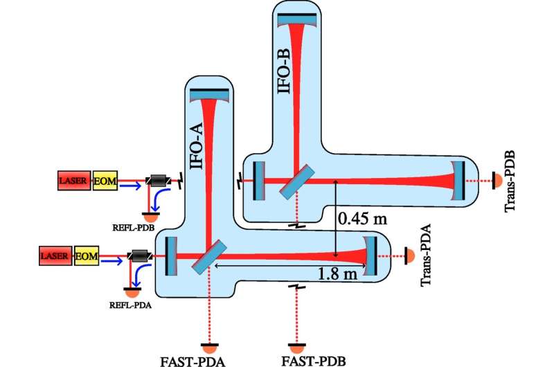 A schematic of the interferometers in the QUEST experiment. Credit: Physical Review Letters (2025). DOI: 10.1103/61j9-cjkk World's most sensitive table-top experiment sets new limits on very high-frequency gravitational waves