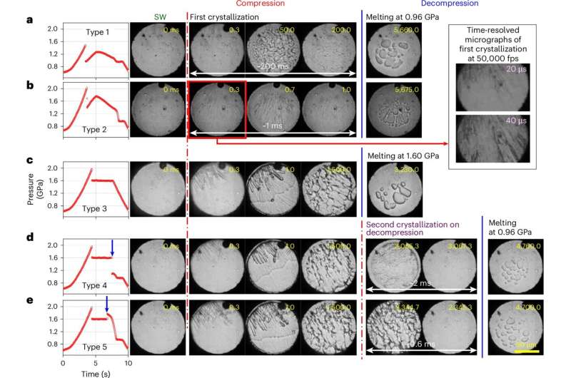 Optical images measured simultaneously with five types of P–t curve. Credit: Nature Materials (2025). DOI: 10.1038/s41563-025-02364-x X-ray laser used to study supercompressed water under extreme pressure