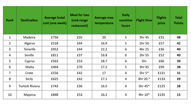 The most affordable destinations for Northern Ireland travellers to escape the cold and soak up some winter sun