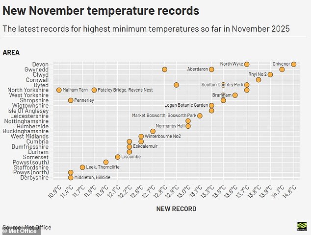 So far, there have been several 'standout' records set in early November. For example, on 4 November, Leeming, North Yorkshire recorded a minimum temperature of 13.7°C – surpassing the previous record of 13.6°C, set back in 2007.