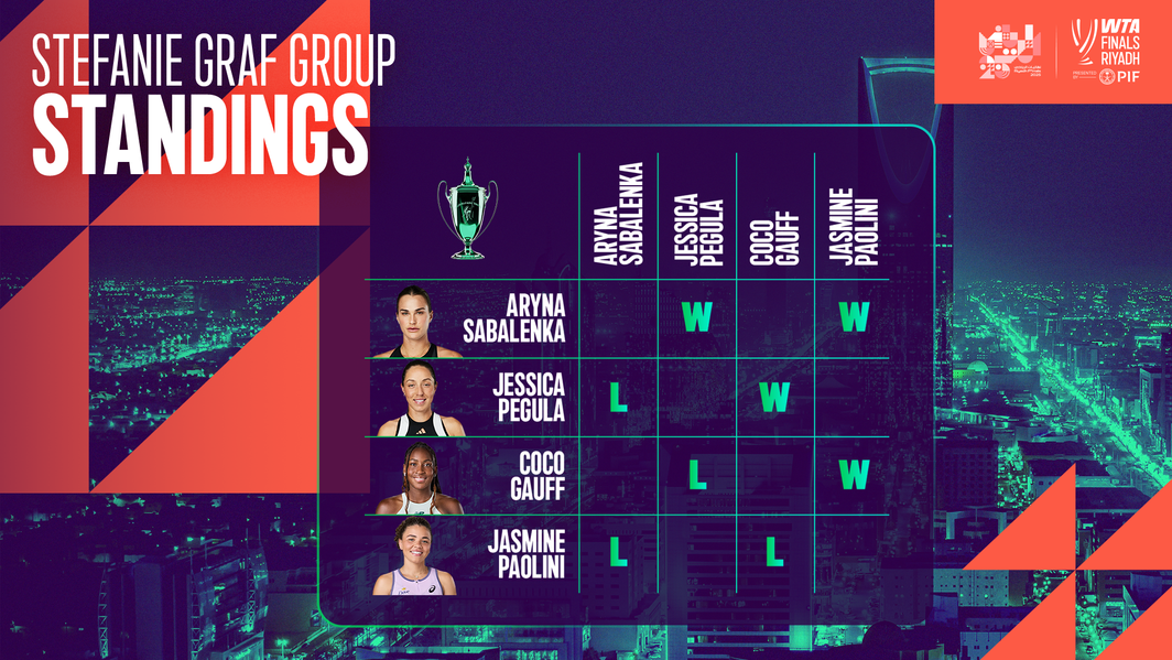 The Stefanie Graf Group standings through two days of play
