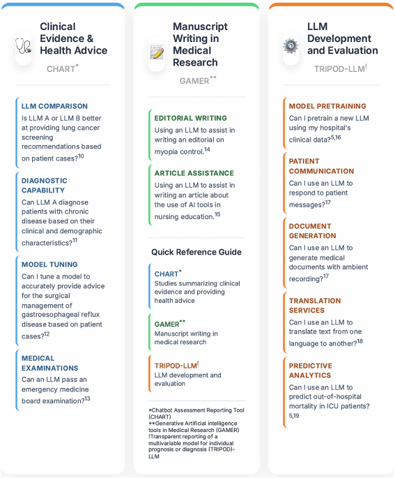 Reporting guidelines for studies involving generative artificial intelligence applications: what do I use, and when?