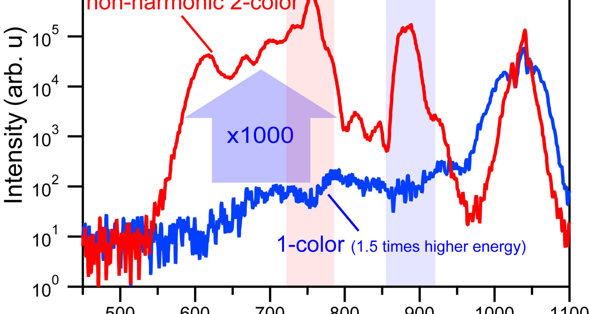 Non-harmonic two-color femtosecond lasers achieve 1,000-fold enhancement of white-light output in water