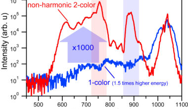 Non-harmonic two-color femtosecond lasers achieve 1,000-fold enhancement of white-light output in water