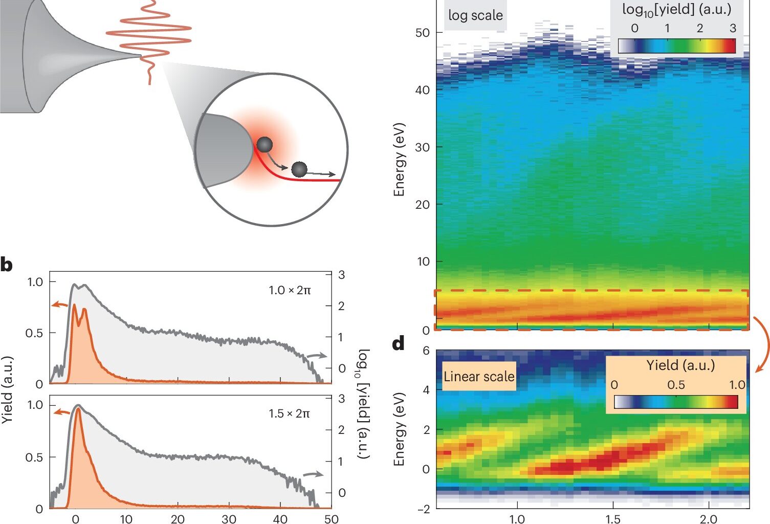 Ultrafast light-driven electron slide discovered