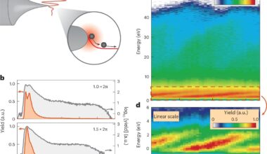 Ultrafast light-driven electron slide discovered