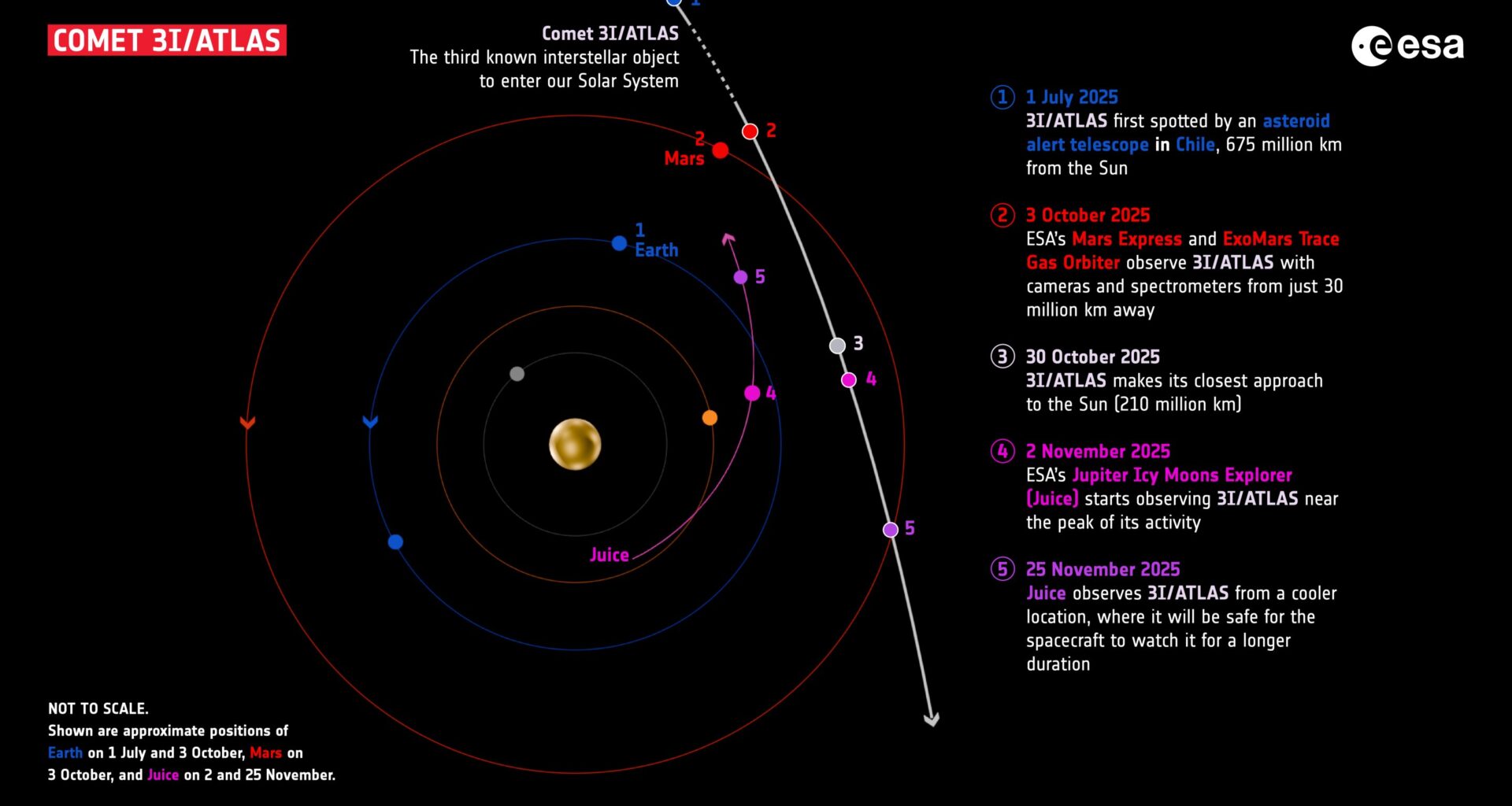 ESA pinpoints 3I/ATLAS's path with data from Mars