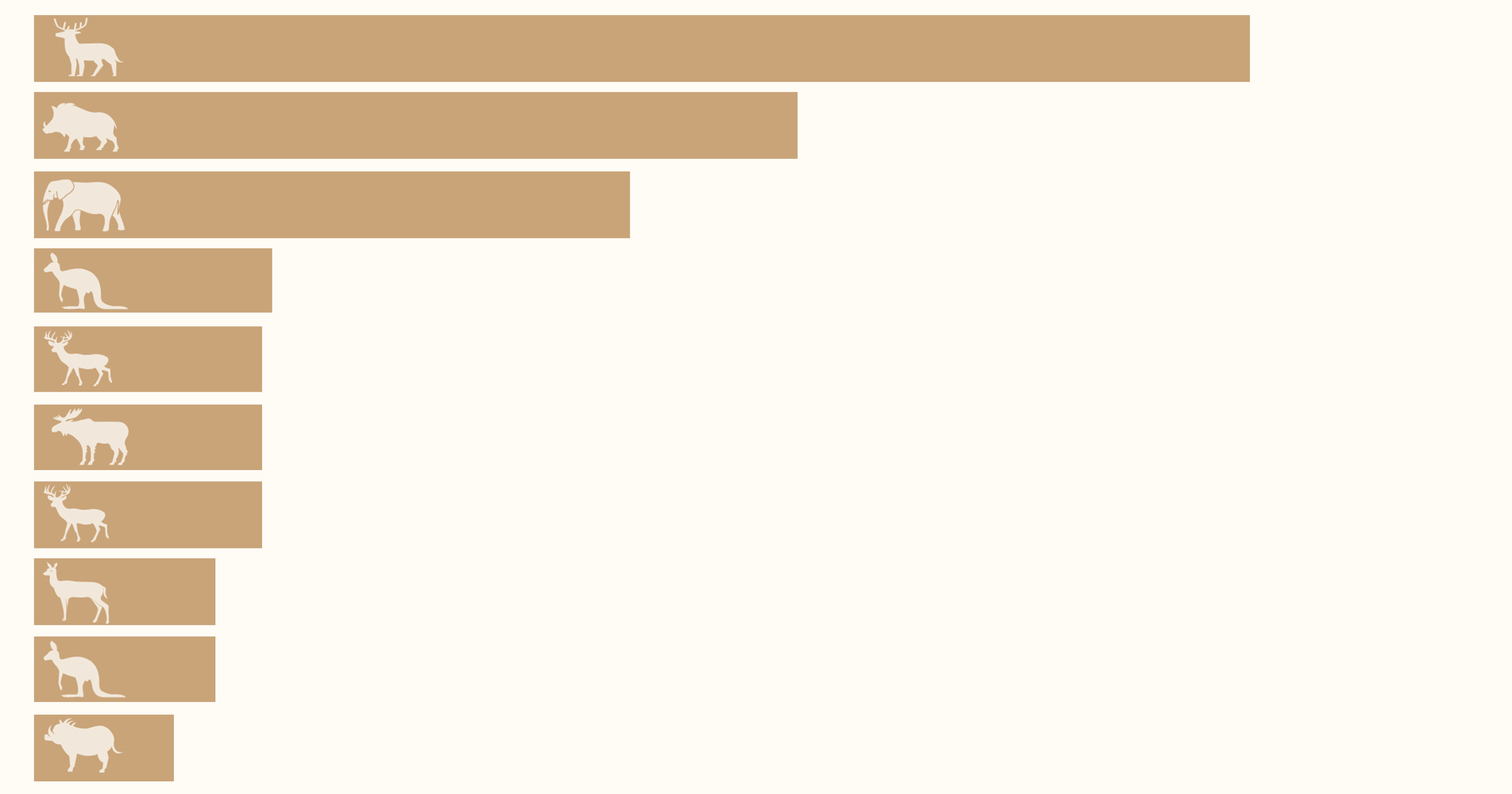 Just ten species make up almost half the weight of all wild mammals on Earth
