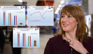 Rachel Reeves hit with Brexit bombshell on eve of Budget as charts reveal Chancellor is stunting economic growth