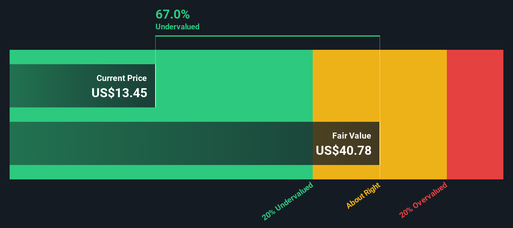 USAR Discounted Cash Flow as at Nov 2025