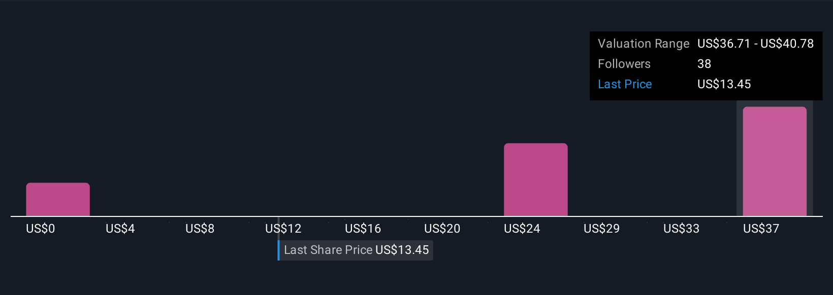 NasdaqGM:USAR Community Fair Values as at Nov 2025
