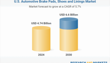 United States Automotive Brake Pads, Shoes and Linings Market Trends, Competitive Landscape, Opportunities & Forecasts, 2030F