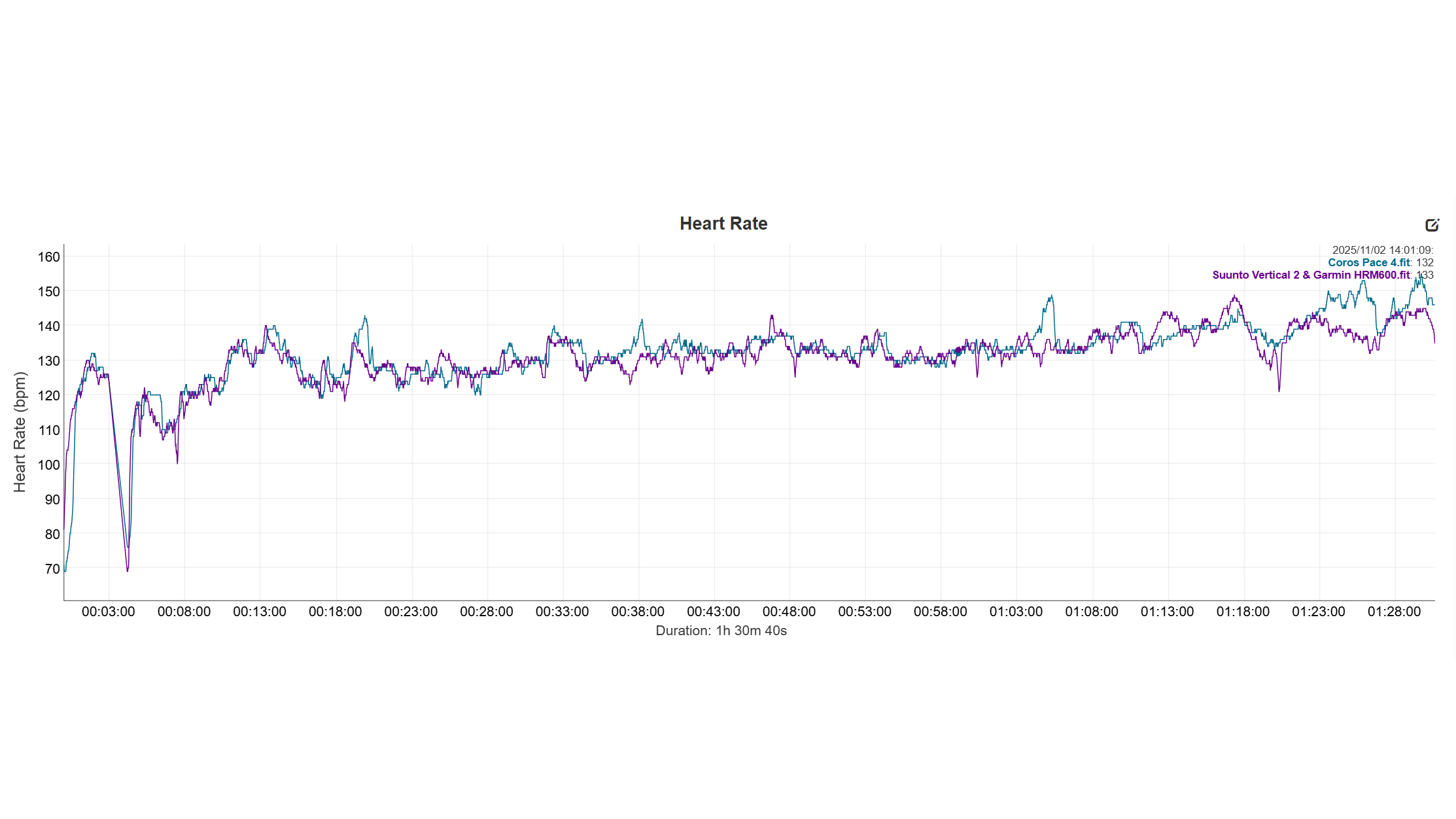 Coros Pace 4 HR graph