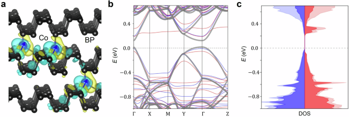 Electric field-tunable ferromagnetism in a van der Waals semiconductor up to room temperature
