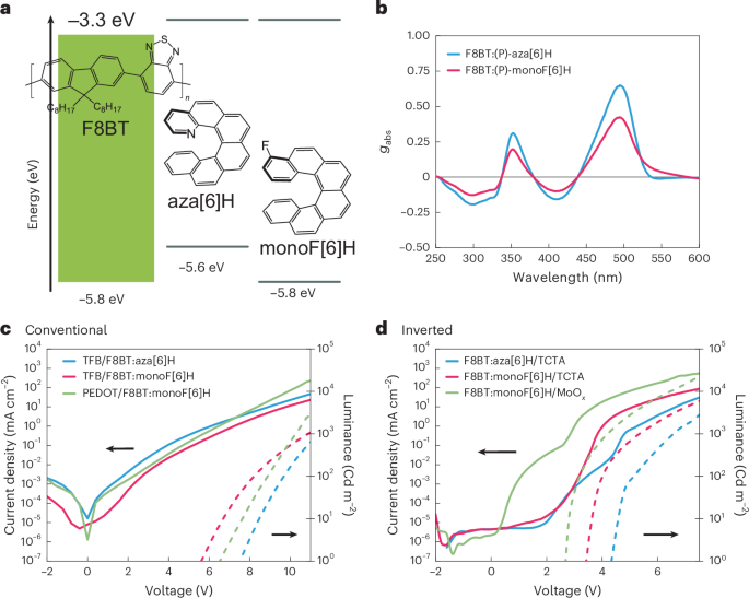 Electrical control of photon spin angular momentum in organic electroluminescent materials
