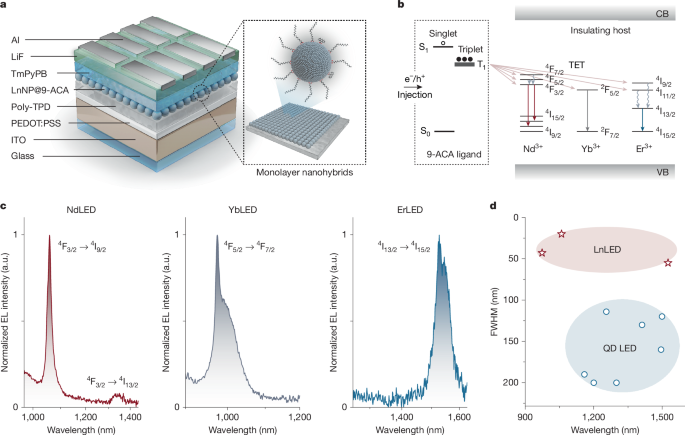 Triplets electrically turn on insulating lanthanide-doped nanoparticles