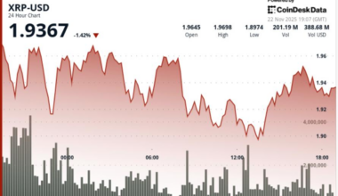 Ripple Drops as Bitcoin Weakness Pulls Majors in Oversold Levels