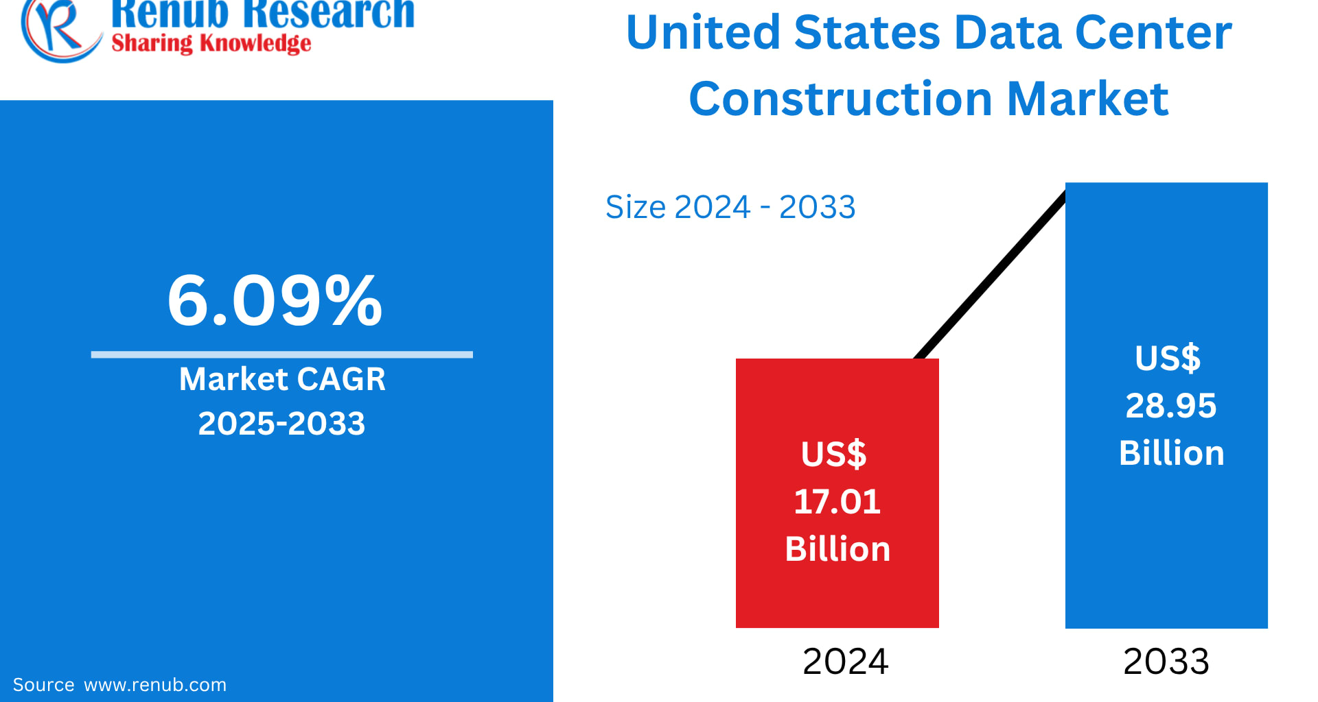 United States Data Center Construction Market Size and Forecast 2025–2033
