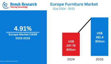 Europe Furniture Market Size and Forecast (2025–2033): Sustainability, Digital Retail, and Luxury Design Lead a New Era of Growth