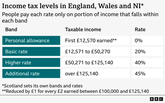 Alt text: Table showing income tax levels in England, Wales, and Northern Ireland. Personal allowance: first £12,570 earned, taxed at 0%; Basic rate: £12,571 to £50,270 taxed at 20%; Higher rate: £50,271 to £125,140 taxed at 40%; Additional rate: over £125,140 taxed at 45%. Notes: Scotland sets its own bands and rates; personal allowance reduced by £1 for every £2 earned between £100,000 and £125,140