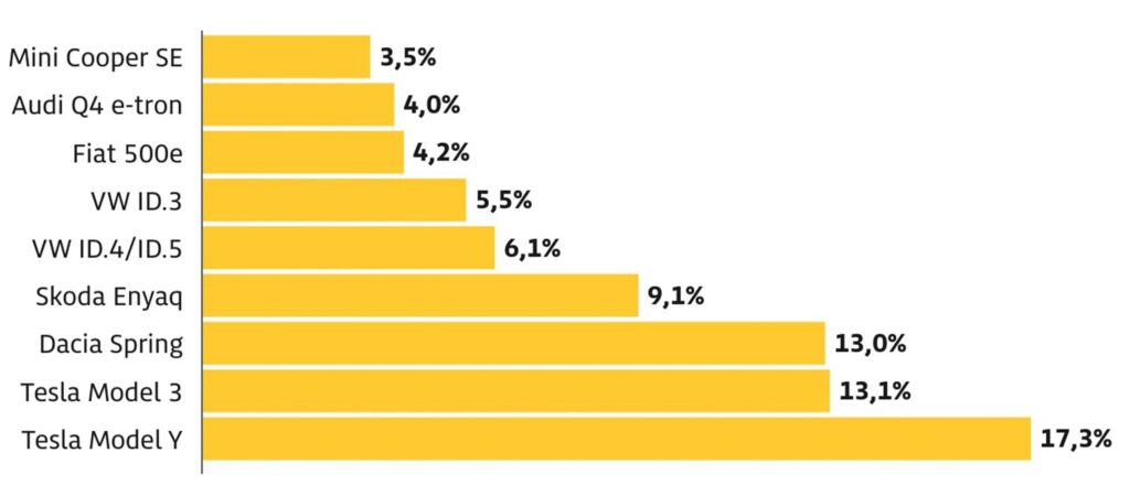  An American Model Was Germany’s Most Defective Vehicle This Year