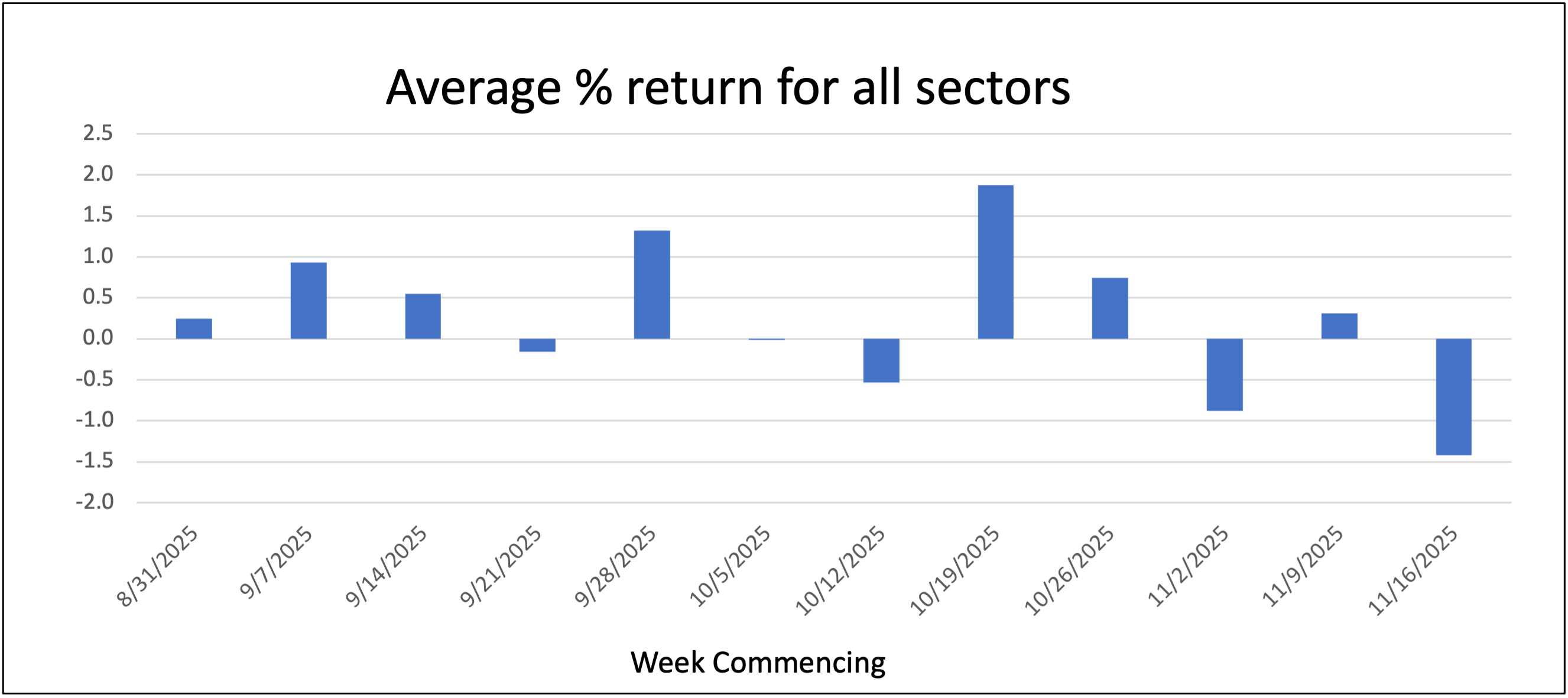 Average percentage return for all sectors Saltydog