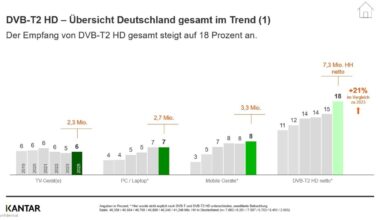 DTT adoption climbs in Germany driven by mobile viewing