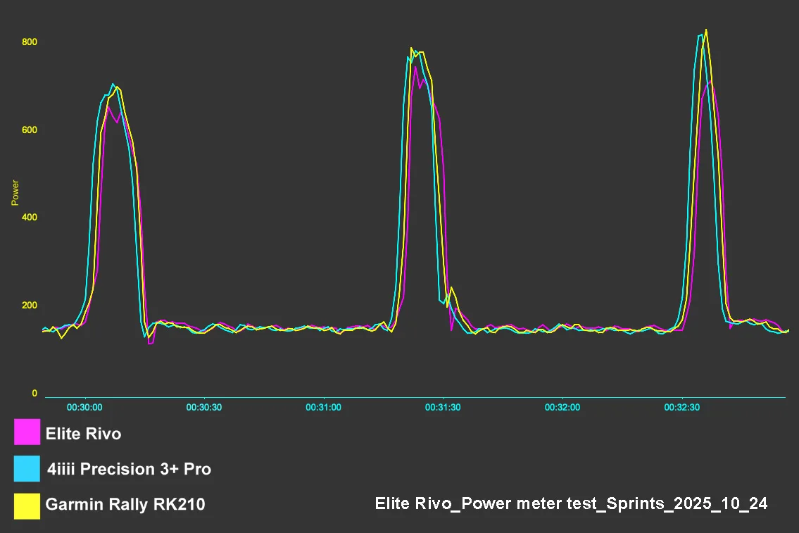 Elite Rivo power meter test sprints