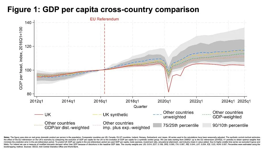 Chart showing GDP per capita dropping off after the referendum, compared to its previous trajectory.